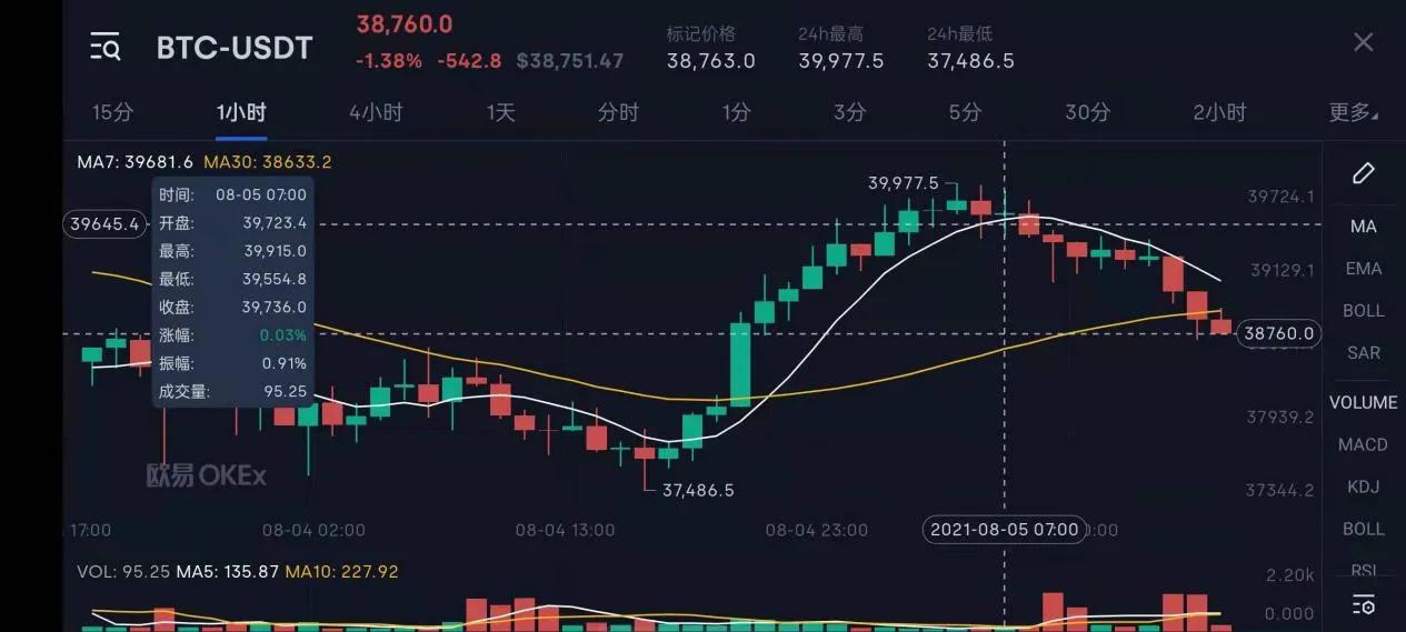 又起来了！比特币价格突破25000美元，比特币约163260