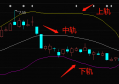 布林线怎么看（涨跌指标）