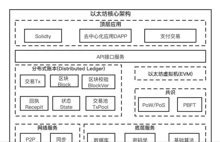 一文读懂以太坊—ETH2.0，是否值得长期持有？