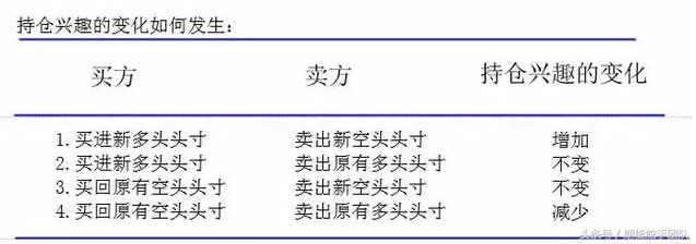 技术分析需要跟踪三度空间——价格、交易量、持仓兴趣