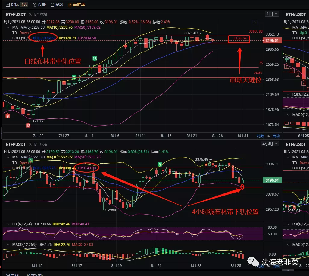 法海老韭菜：8.25以太坊和大饼行情分析及操作思路分享