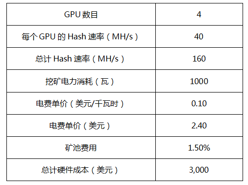 以太坊投入5万能赚多少（一个月回本？）