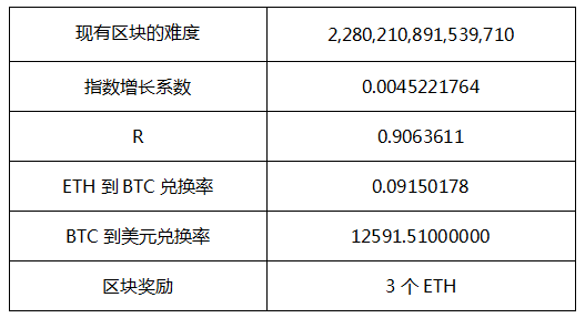 以太坊投入5万能赚多少（一个月回本？）