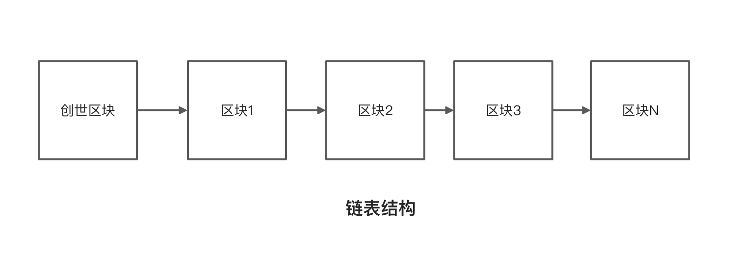 从0到1学习区块链-什么是区块链？