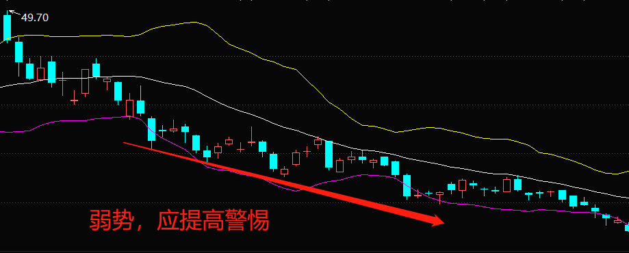 布林线怎么看（涨跌指标）