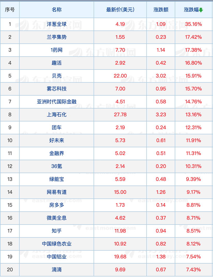 热门中概股周二收盘多数上涨 区块链概念股下挫