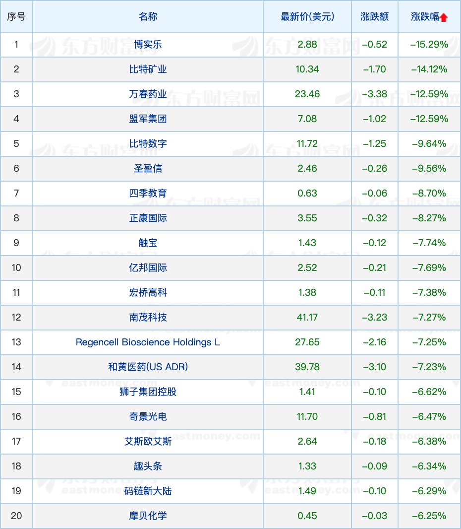 热门中概股周二收盘多数上涨 区块链概念股下挫