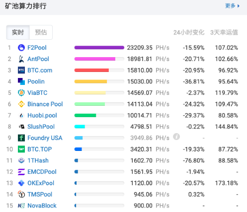 比特币矿池（全网算力波动）