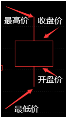 K线战法之入门篇（看懂每一条K线）