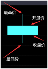 K线战法之入门篇（看懂每一条K线）