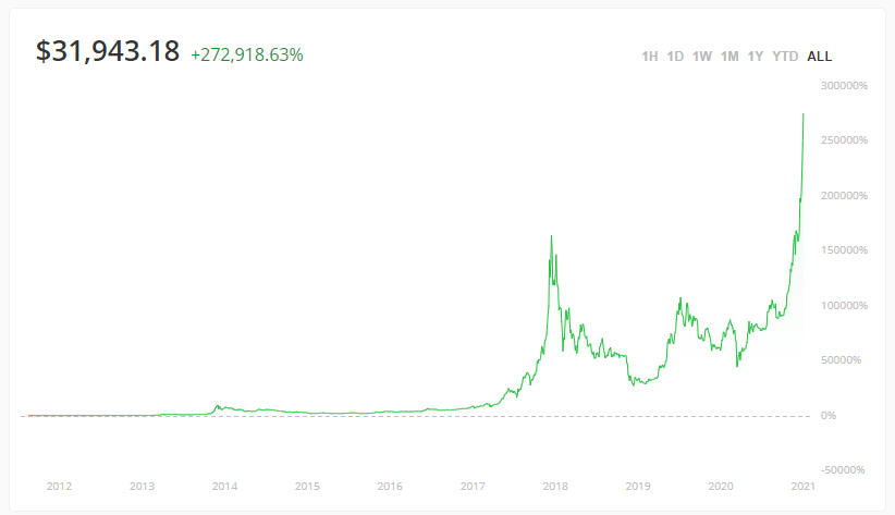 比特币涨了多少倍（10年到现在）