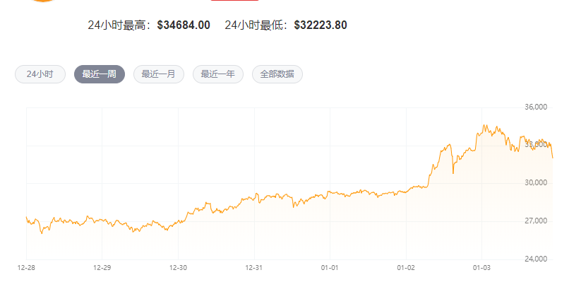 比特币涨了多少倍（10年到现在）