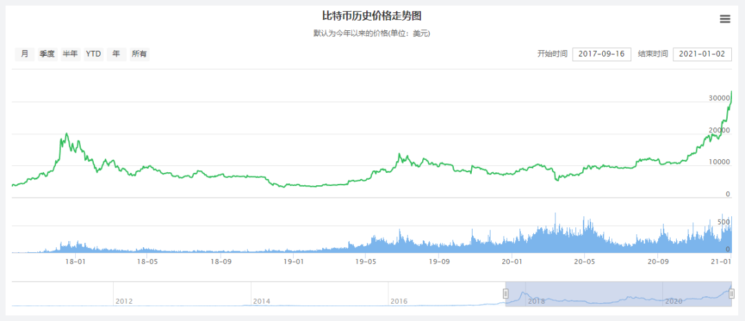 比特币涨了多少倍（10年到现在）