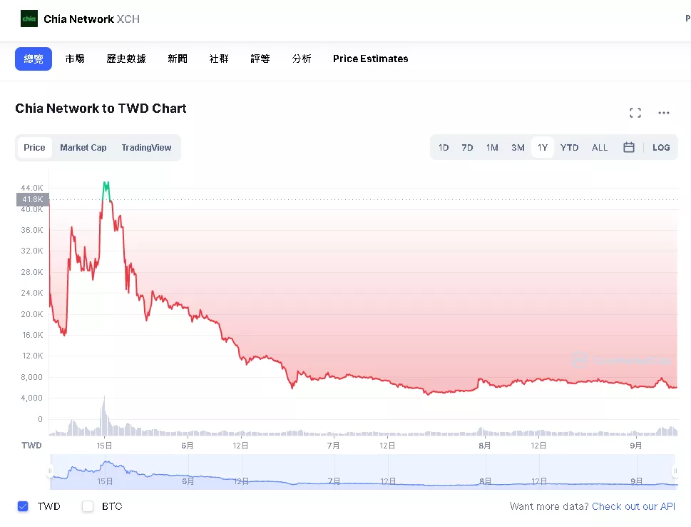 chia币价格今日行情（走势分析）