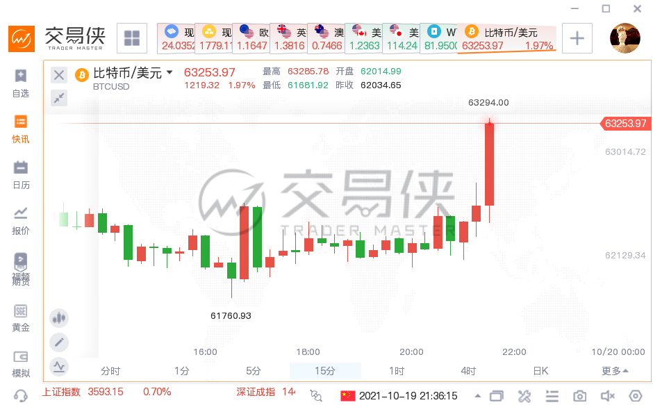 比特币最新消息今天（价格趋势）