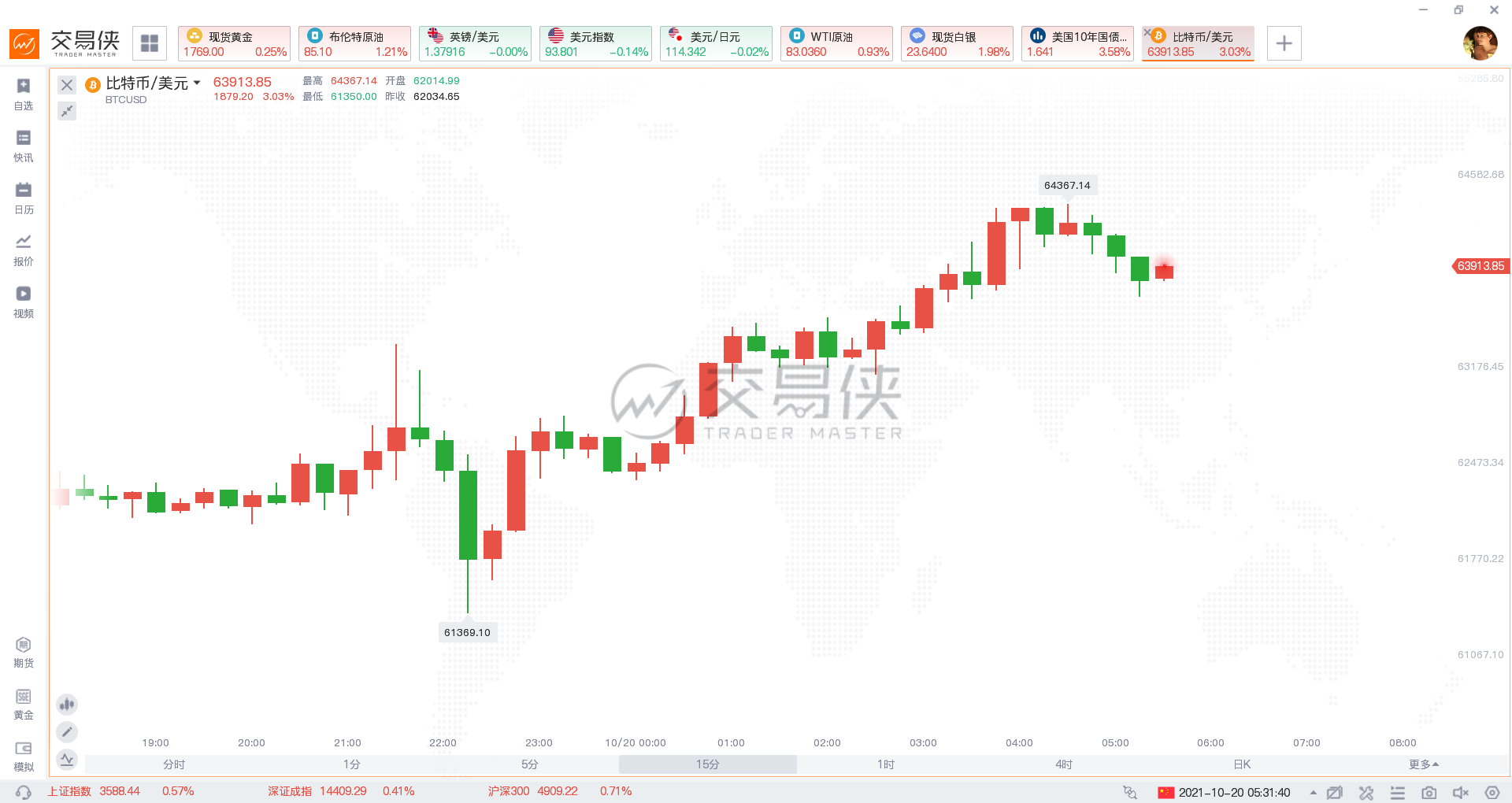 比特币最新消息今天（价格趋势）