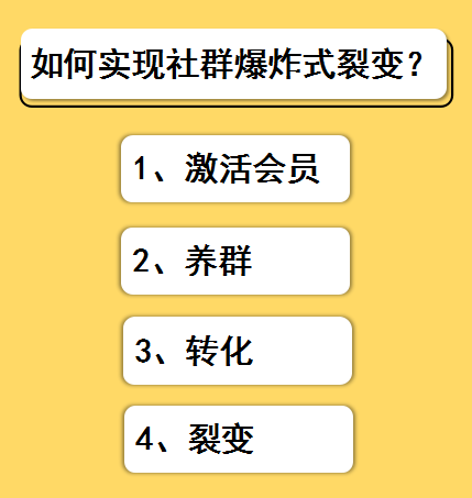 如何实现社群爆炸式裂变